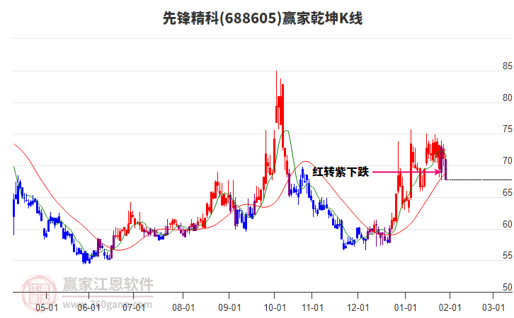 688605先鋒精科贏家乾坤K線工具