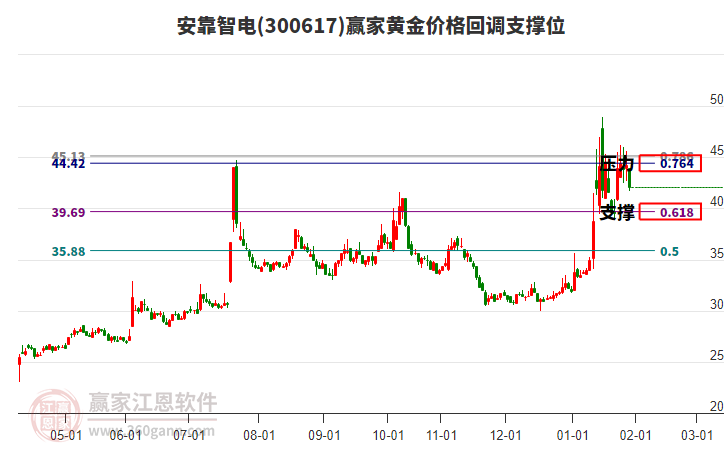 300617安靠智電黃金價格回調支撐位工具