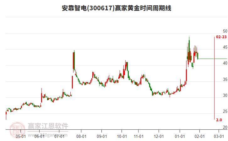 300617安靠智電黃金時間周期線工具