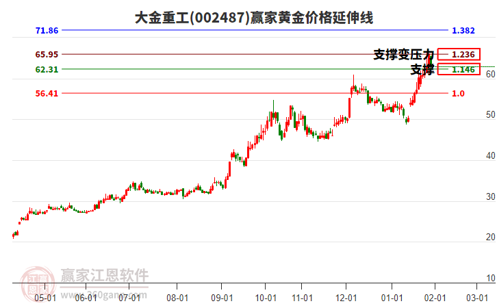 002487大金重工黃金價(jià)格延伸線工具 002487大金重工黃金價(jià)格延伸線工具
