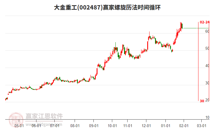 002487大金重工螺旋歷法時(shí)間循環(huán)工具 002487大金重工螺旋歷法時(shí)間循環(huán)工具