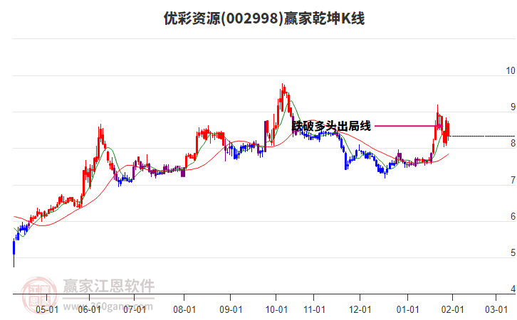 002998優(yōu)彩資源贏家乾坤K線工具 002998優(yōu)彩資源贏家乾坤K線工具