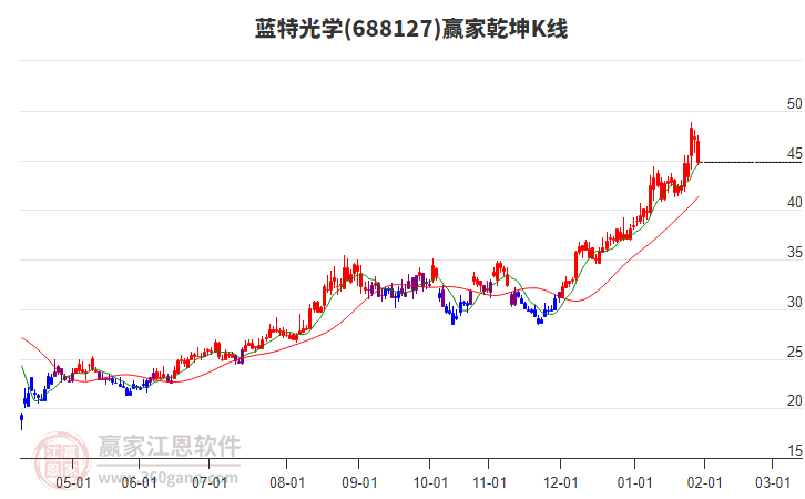 688127藍(lán)特光學(xué)贏家乾坤K線工具