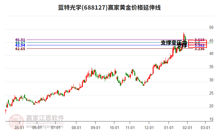 688127藍(lán)特光學(xué)黃金價格延伸線工具