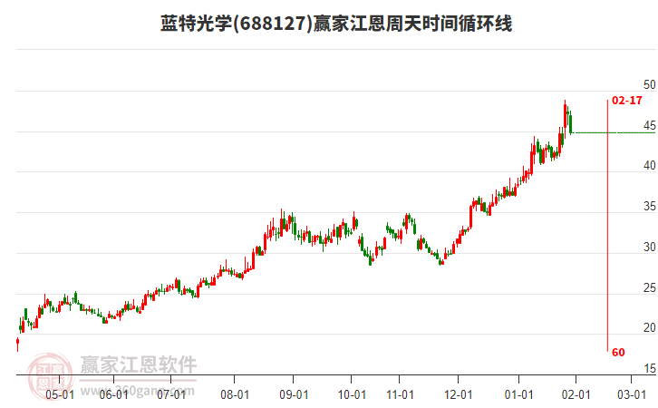 688127藍(lán)特光學(xué)江恩周天時間循環(huán)線工具