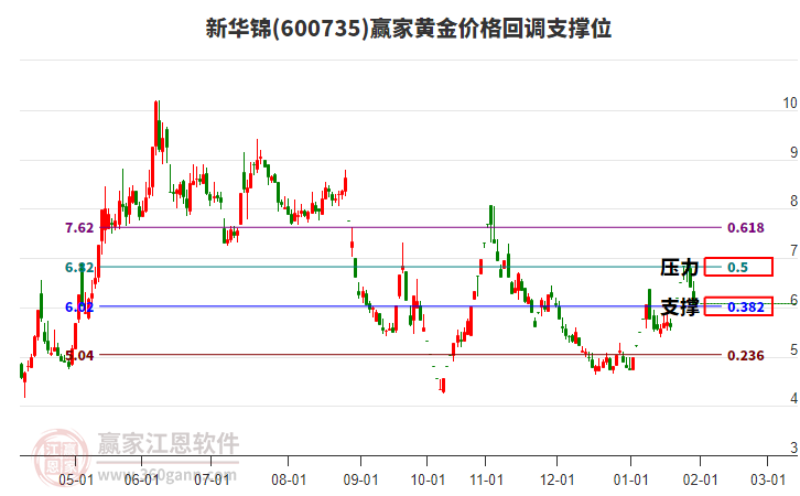600735新華錦黃金價(jià)格回調(diào)支撐位工具