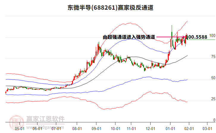 688261東微半導贏家極反通道工具