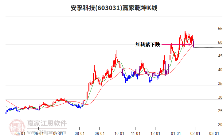 603031安孚科技贏家乾坤K線工具