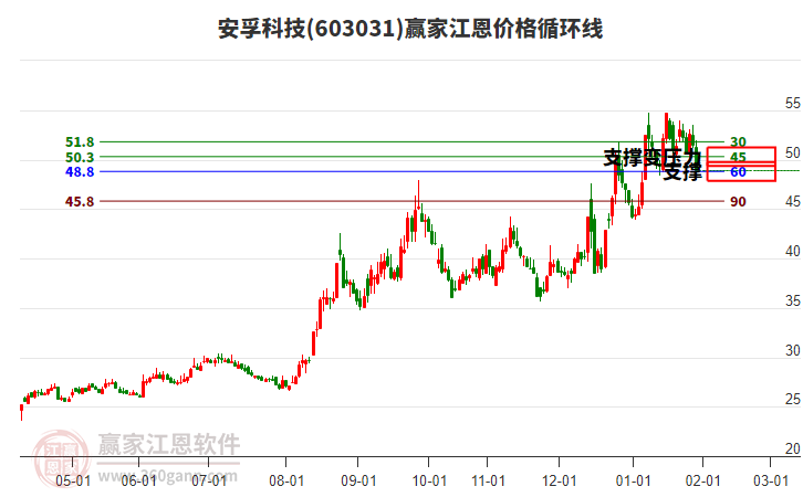 603031安孚科技江恩價(jià)格循環(huán)線工具