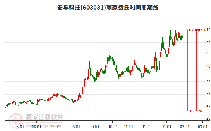 603031安孚科技費(fèi)氏時(shí)間周期線工具