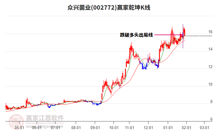 002772眾興菌業(yè)贏家乾坤K線工具