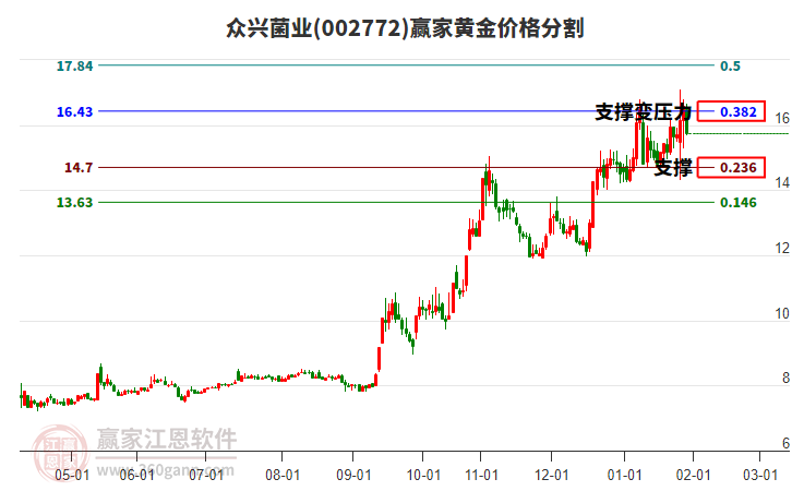 002772眾興菌業(yè)黃金價(jià)格分割工具
