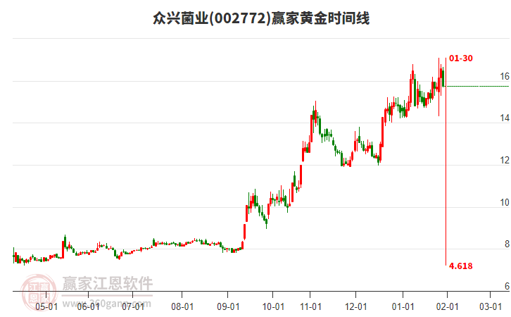 002772眾興菌業(yè)黃金時(shí)間周期線工具