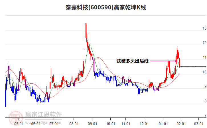 600590泰豪科技贏家乾坤K線工具