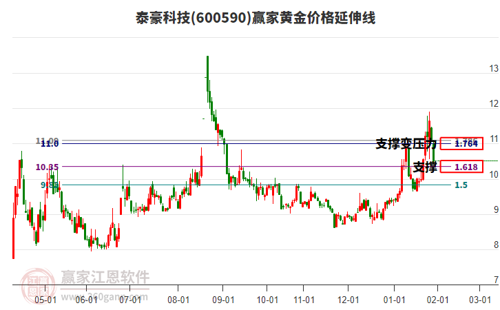 600590泰豪科技黃金價(jià)格延伸線工具