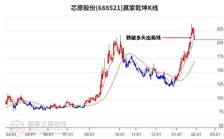 688521芯原股份贏家乾坤K線工具 688521芯原股份贏家乾坤K線工具
