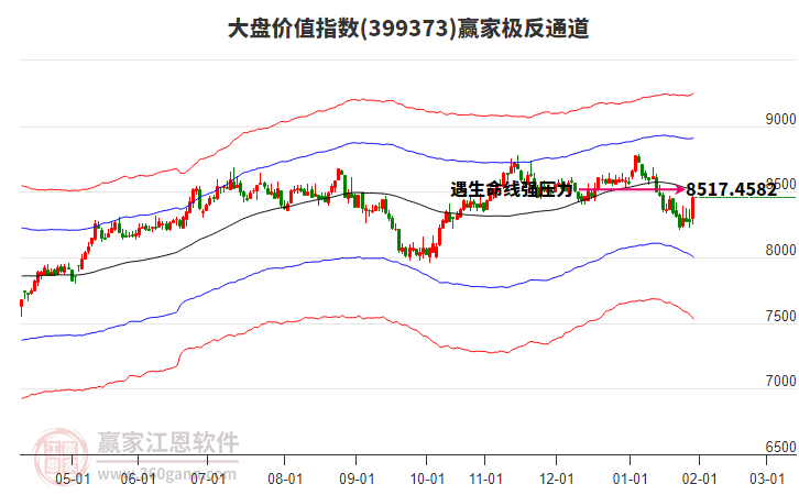 399373大盤價(jià)值贏家極反通道工具 399373大盤價(jià)值贏家極反通道工具