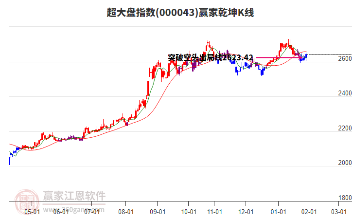 000043超大盤贏家乾坤K線工具