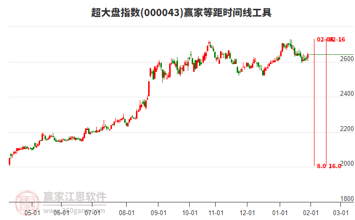 超大盤指數贏家等距時間周期線工具