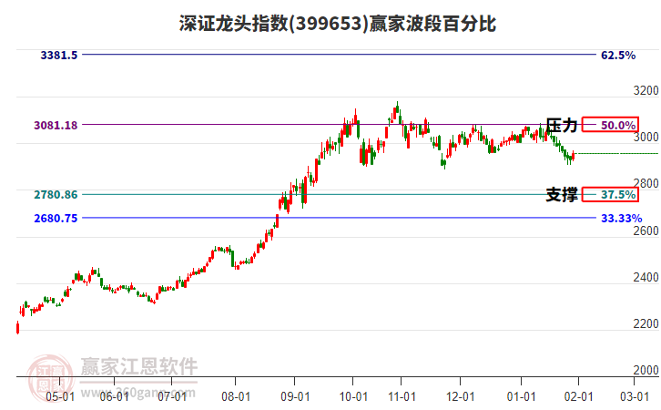 深證龍頭指數(shù)贏家波段百分比工具