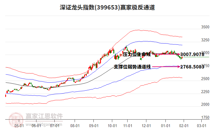 399653深證龍頭贏家極反通道工具