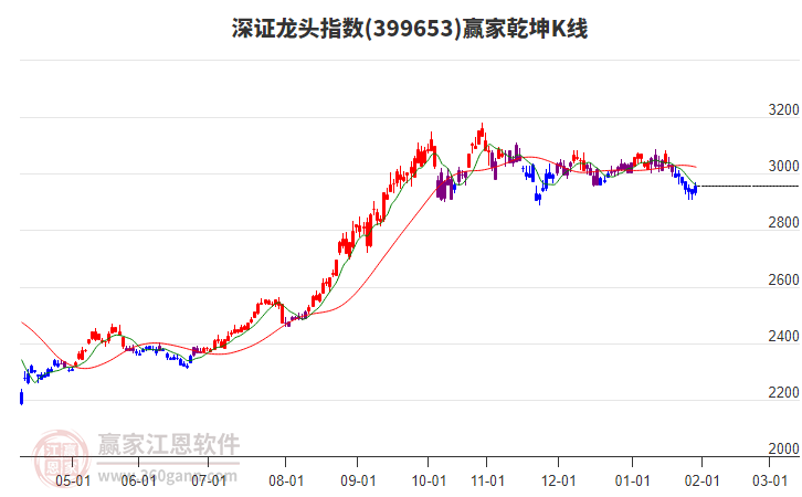 399653深證龍頭贏家乾坤K線工具