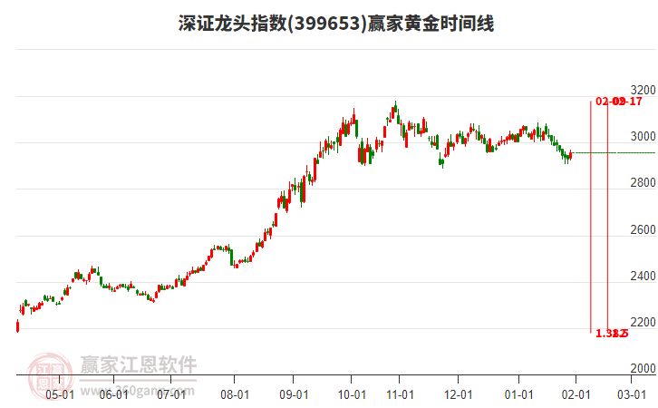 深證龍頭指數(shù)贏家黃金時(shí)間周期線工具