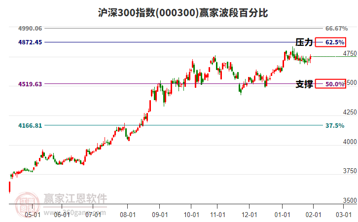 滬深300指數(shù)贏家波段百分比工具