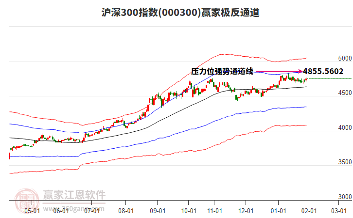000300滬深300贏家極反通道工具