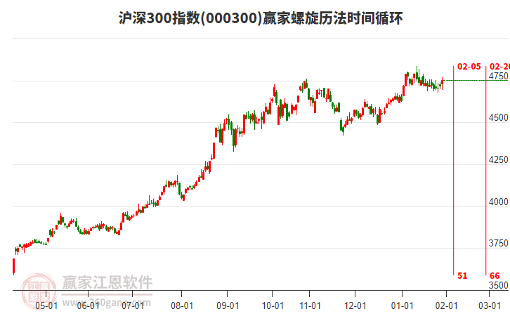 滬深300指數(shù)贏家螺旋歷法時間循環(huán)工具