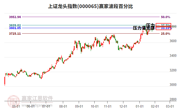 上證龍頭指數(shù)贏家波段百分比工具