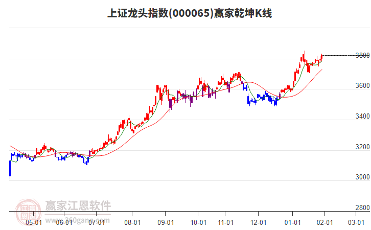 000065上證龍頭贏家乾坤K線工具