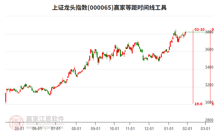 上證龍頭指數(shù)贏家等距時間周期線工具