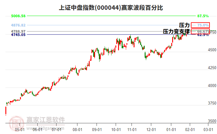 上證中盤指數贏家波段百分比工具