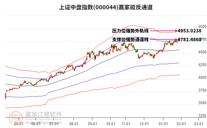 000044上證中盤贏家極反通道工具