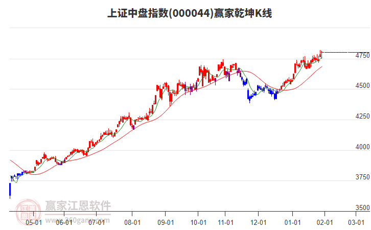 000044上證中盤贏家乾坤K線工具