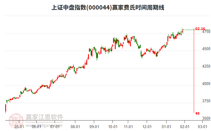 上證中盤指數贏家費氏時間周期線工具