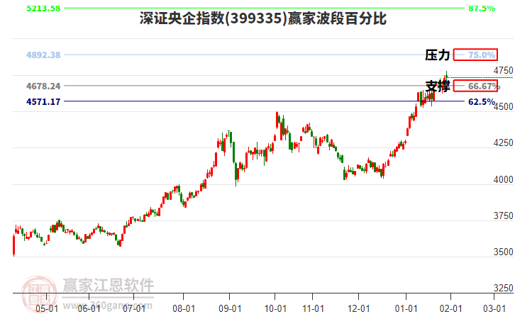 深證央企指數(shù)贏家波段百分比工具