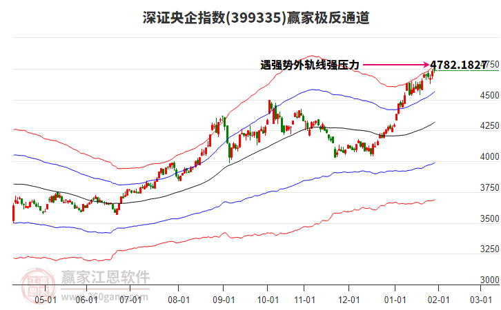 399335深證央企贏家極反通道工具