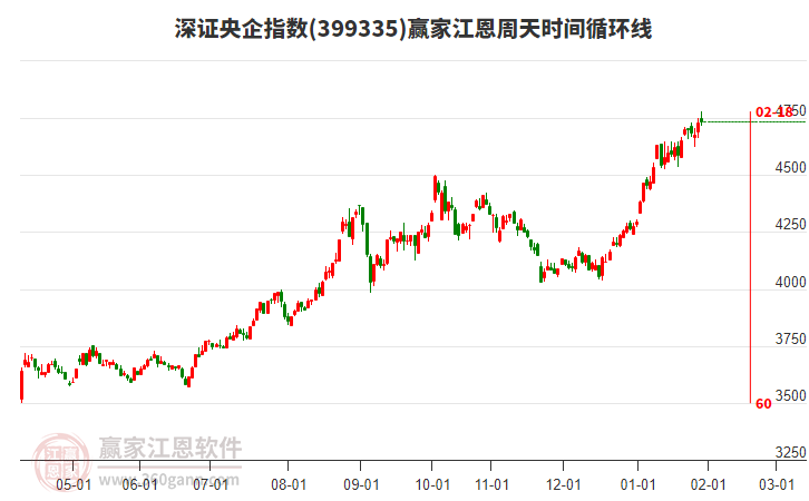 深證央企指數(shù)贏家江恩周天時(shí)間循環(huán)線工具