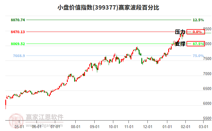 小盤(pán)價(jià)值指數(shù)贏家波段百分比工具