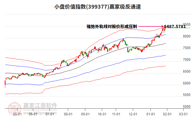 399377小盤(pán)價(jià)值贏家極反通道工具