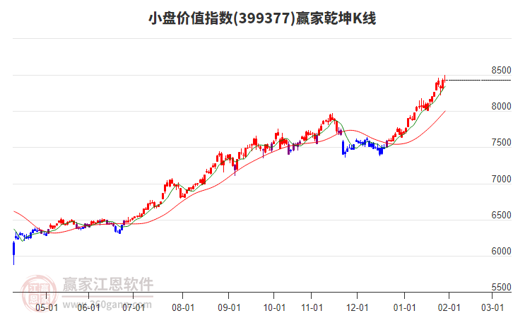 399377小盤(pán)價(jià)值贏家乾坤K線工具