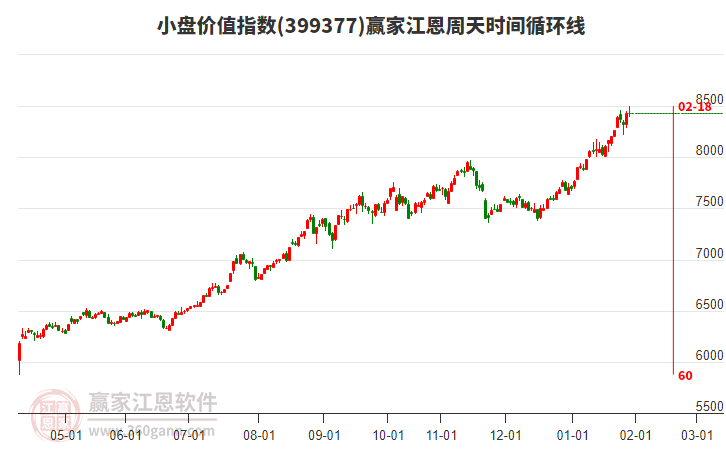 小盤(pán)價(jià)值指數(shù)贏家江恩周天時(shí)間循環(huán)線工具