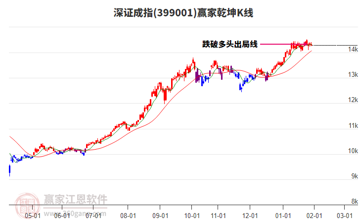399001深證成指贏家乾坤K線工具