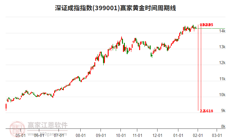 深證成指贏家黃金時(shí)間周期線工具