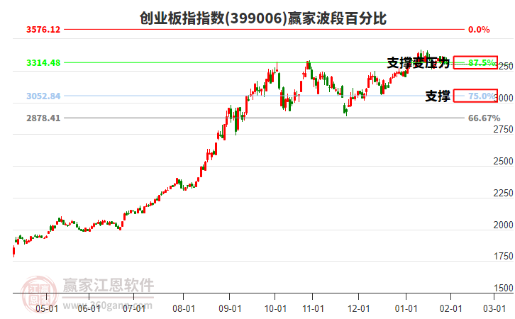 創(chuàng)業(yè)板指贏家波段百分比工具 創(chuàng)業(yè)板指贏家波段百分比工具