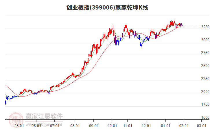 399006創(chuàng)業(yè)板指贏家乾坤K線工具 399006創(chuàng)業(yè)板指贏家乾坤K線工具