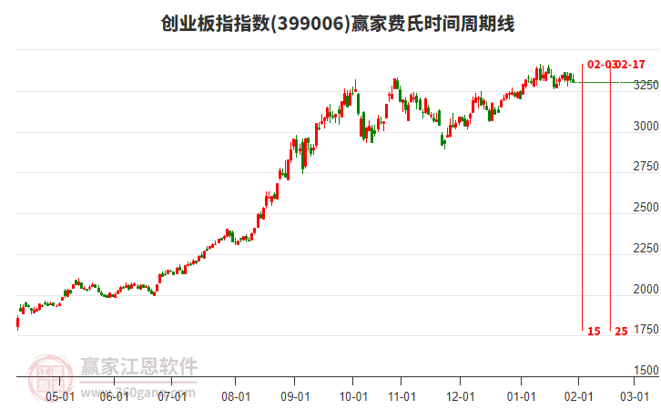 創(chuàng)業(yè)板指