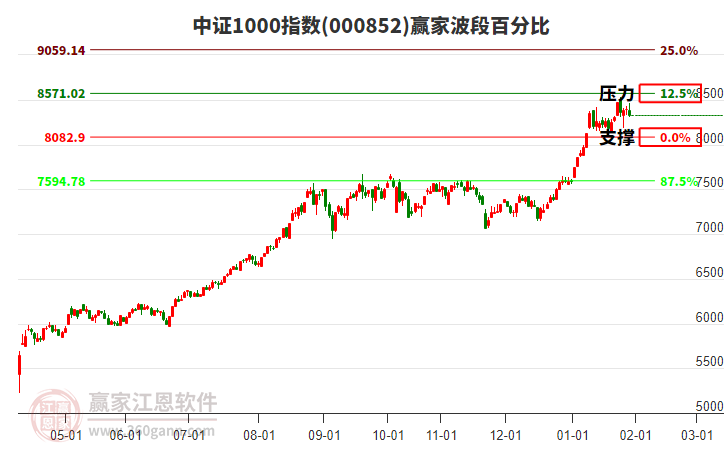 中證1000指數(shù)贏家波段百分比工具